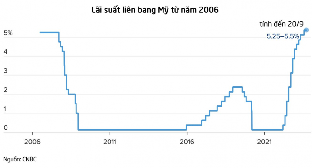 Fed không nâng lãi suất, quyết định giữ nguyên ở mức cao nhất 22 năm