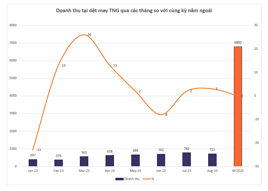 Chi phí tăng cao, TNG báo lãi 8 tháng giảm 30% so với cùng kỳ