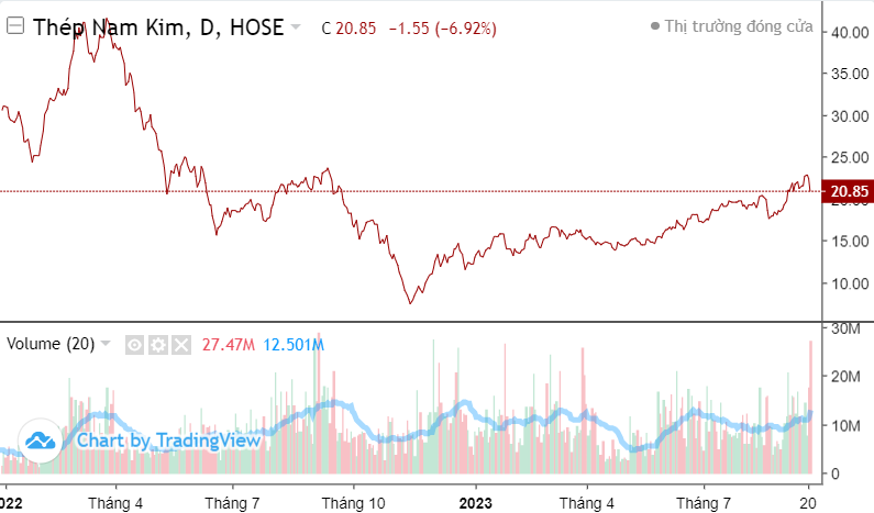 Top 10 cổ phiếu nổi bật phiên 22/9: VIC, VCB, STB, NVL, HSG, TLH, DGC, ANV