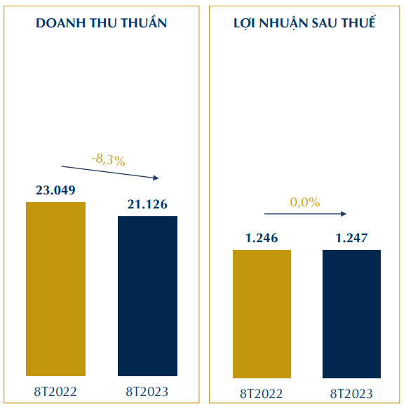PNJ báo lợi nhuận 8 tháng hoàn thành 64% kế hoạch cả năm