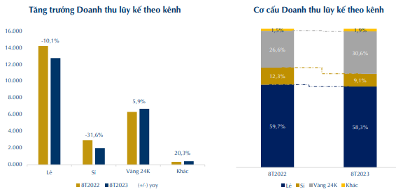 PNJ báo lợi nhuận 8 tháng hoàn thành 64% kế hoạch cả năm