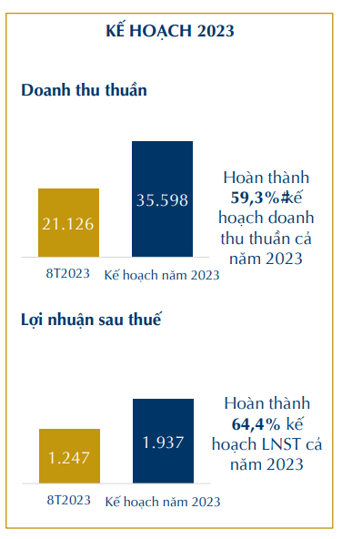 PNJ báo lợi nhuận 8 tháng hoàn thành 64% kế hoạch cả năm