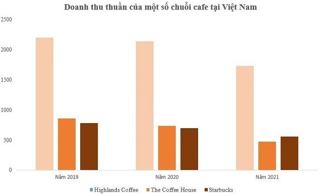 Cửa hàng thứ 100 sau 10 năm và câu hỏi Starbucks lãi hay chưa?