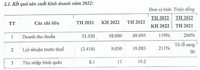 Thương hiệu kem nhưng không sống bằng nghề kem, lợi nhuận đạt kỷ lục sau 3 năm rời sàn chứng khoán