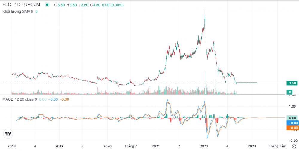 Gần 2.500 tỷ đồng vốn góp của cổ đông FLC vẫn bị mắc kẹt