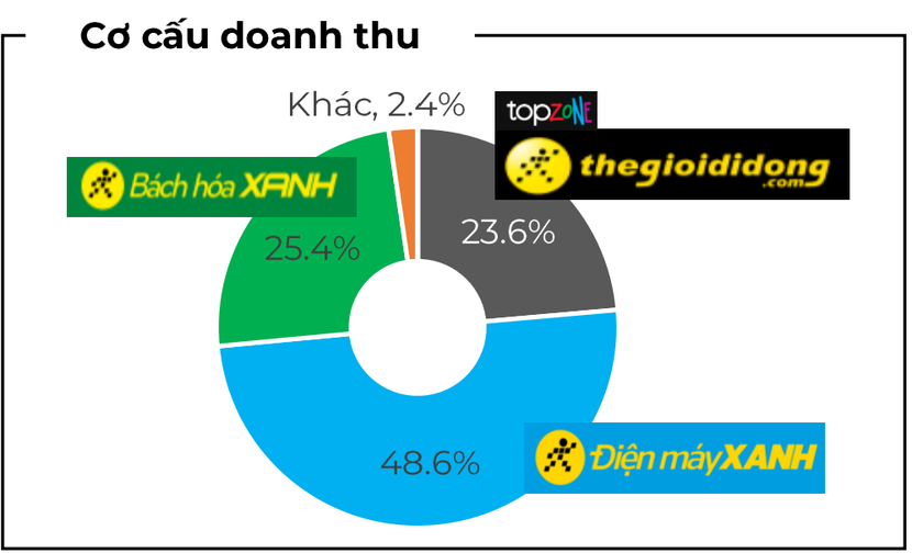 image-cuocsongkinhdoanh-vn_co-cau-doanh-thu-3369.png