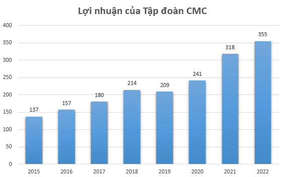 Lãi kỷ lục, CMC Group (CMG) trả cổ tức, cổ phiếu thưởng tổng tỷ lệ 32%