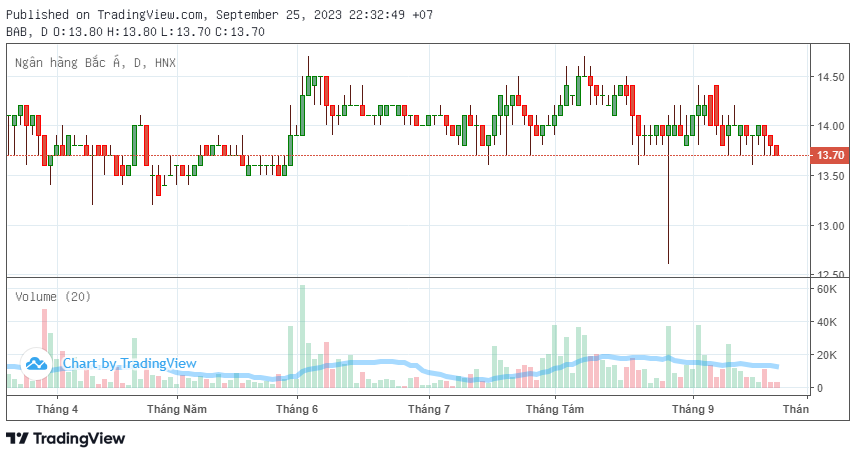 Một nhà băng chào bán hơn 3.300 tỷ đồng trái phiếu