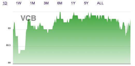 Cổ phiếu ngân hàng hôm nay: VCB duy trì vị thế đầu ngành để đón đầu sự phục hồi