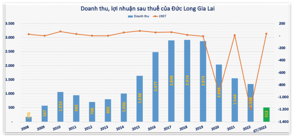 Đức Long Gia Lai (DGL) - từ doanh nghiệp ăn nên làm ra đến thua lỗ nghìn tỷ, do đâu?