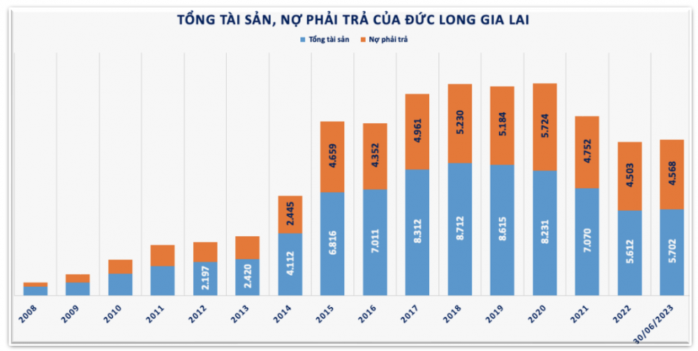 Đức Long Gia Lai (DGL) - từ doanh nghiệp ăn nên làm ra đến thua lỗ nghìn tỷ, do đâu?