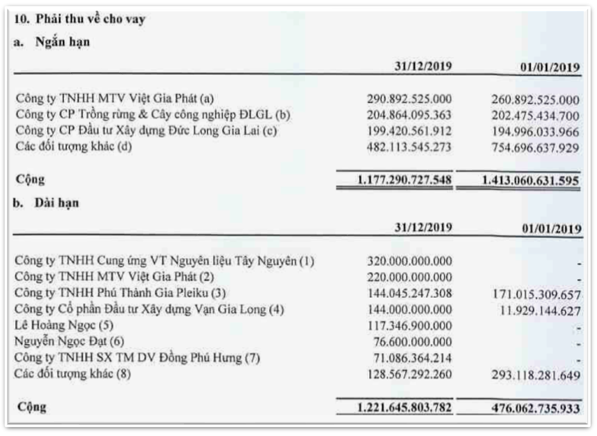 Đức Long Gia Lai (DGL) - từ doanh nghiệp ăn nên làm ra đến thua lỗ nghìn tỷ, do đâu?