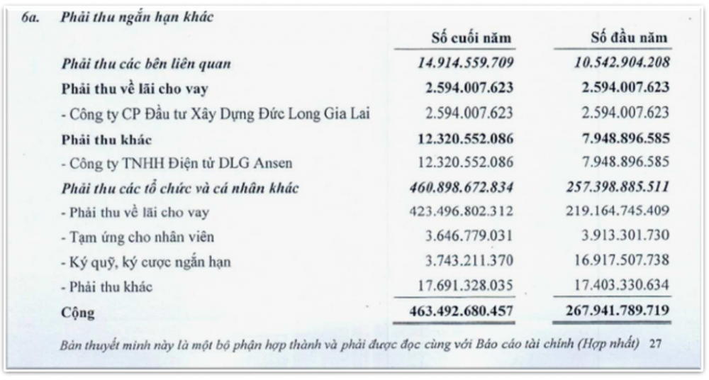 Đức Long Gia Lai (DGL) - từ doanh nghiệp ăn nên làm ra đến thua lỗ nghìn tỷ, do đâu?