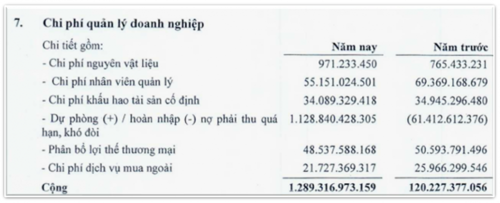 Đức Long Gia Lai (DGL) - từ doanh nghiệp ăn nên làm ra đến thua lỗ nghìn tỷ, do đâu?