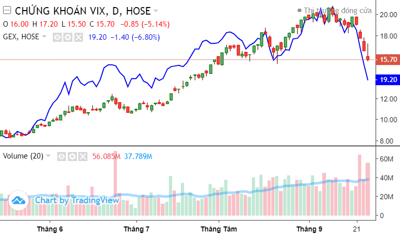 Top 10 cổ phiếu nổi bật phiên 26/9: VIC, NVL, GVR, PVS, MSN, SSI, DIG, VIX, TCH, GEX