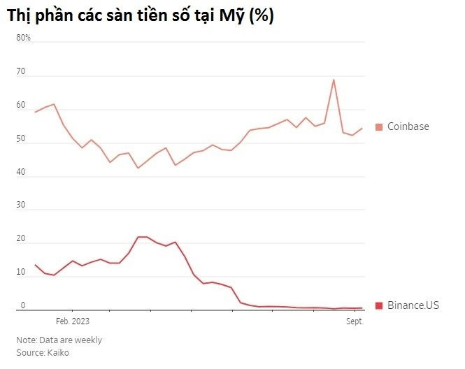 Binance rơi v&agrave;o khủng hoảng: Thị trường tiền ảo sẽ đi về đ&acirc;u?