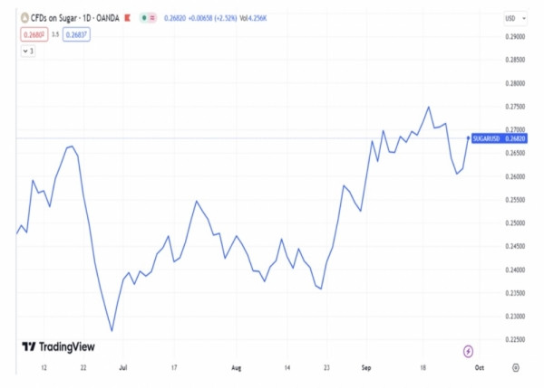 https://cdn.stockproxx.com/2023/9/29/gia-duong-quay-lai-da-tang-co-phieu-nao-ngot-nhu-mia-duong.jpg