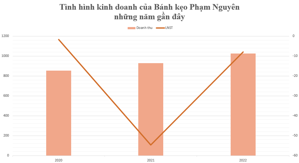 Công ty “Bánh kẹo gia đình” thành công nhất Việt Nam kinh doanh ra sao?