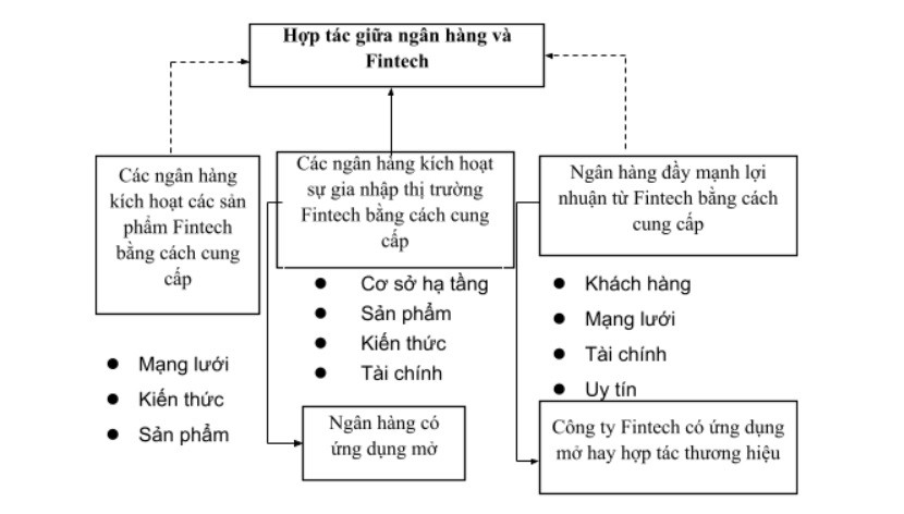 Fintech ngân hàng