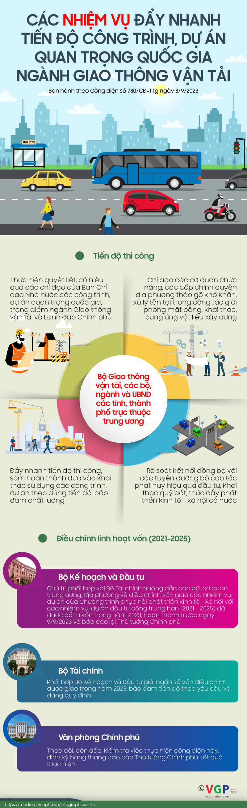 Infographics: Các nhiệm vụ đẩy nhanh tiến độ các công trình, dự án quan trọng quốc gia, trọng điểm ngành Giao thông vận tải - Ảnh 1.