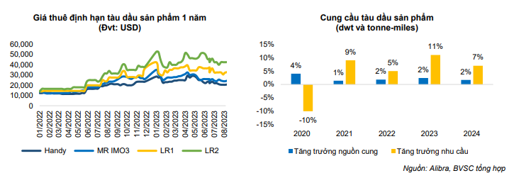 Giá cước duy trì ở mức cao, PVTrans (PVT) được kỳ vọng lãi nghìn tỷ năm 2023