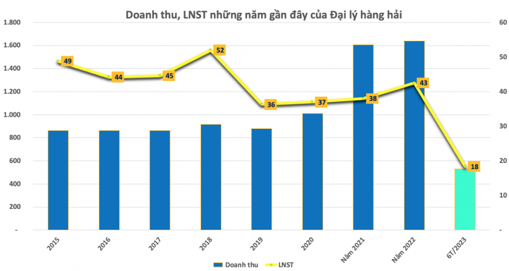 Báo lãi tăng 3 năm liên tiếp, một doanh nghiệp hàng hải dành 83% lợi nhuận để chia cổ tức