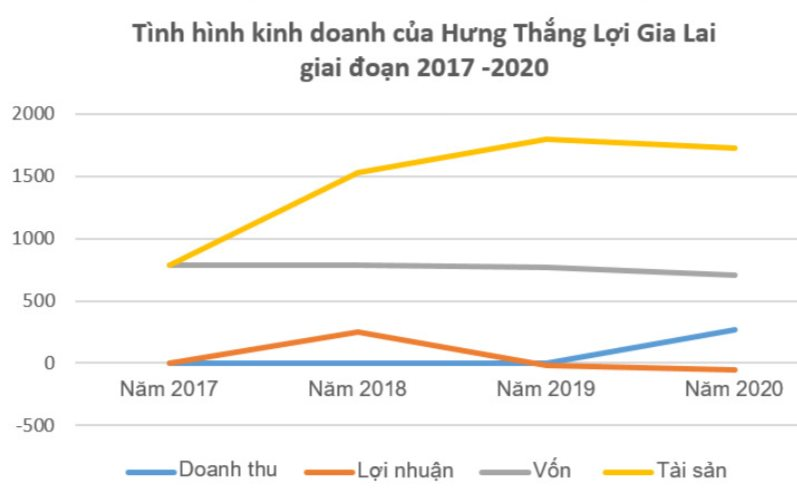 6 năm chìm trong thua lỗ, Hưng Thắng Lợi Gia Lai của HAG bất ngờ báo lãi 540 tỷ, tất toán hết nợ trái phiếu