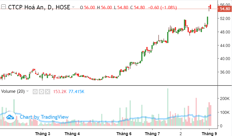 Đá Hóa An (DHA) dời ngày tạm ứng cổ tức bằng tiền tỷ lệ 30%