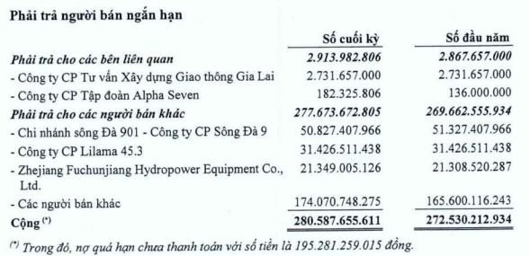 Đức Long Gia Lai nợ ai, nợ bao nhiêu mà bị yêu cầu mở thủ tục phá sản?