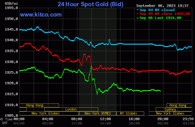 Bản tin tài chính hôm nay 7/9: Giá vàng và dầu giảm, USD tăng cao