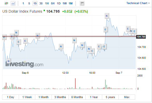 Bản tin tài chính hôm nay 7/9: Giá vàng và dầu giảm, USD tăng cao