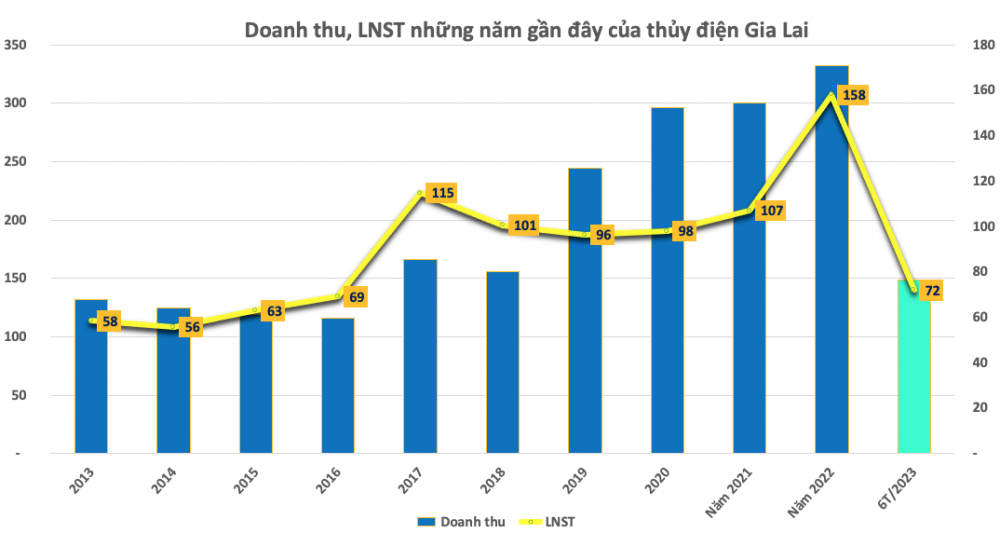 Đã hoàn thành 77% kế hoạch, một doanh nghiệp thủy điện quyết tạm ứng cổ tức tỷ lệ 15%