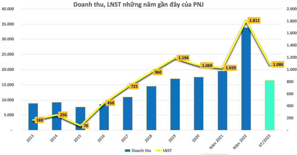 Cùng kinh doanh đá quý, trong lúc PNJ công bố lợi nhuận nghìn tỷ, Doji báo lãi 154 tỷ đồng