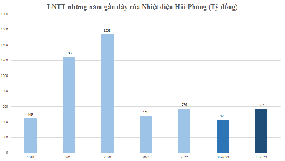 Nhiệt điện Hải Phòng báo lãi 428 tỷ đồng, cổ phiếu HND tăng 12%