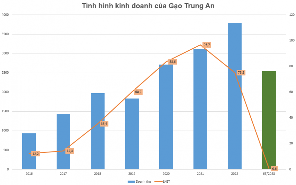 Đang nợ tài chính hơn 1.300 tỷ đồng, Trung An (TAR) vẫn muốn vay thêm