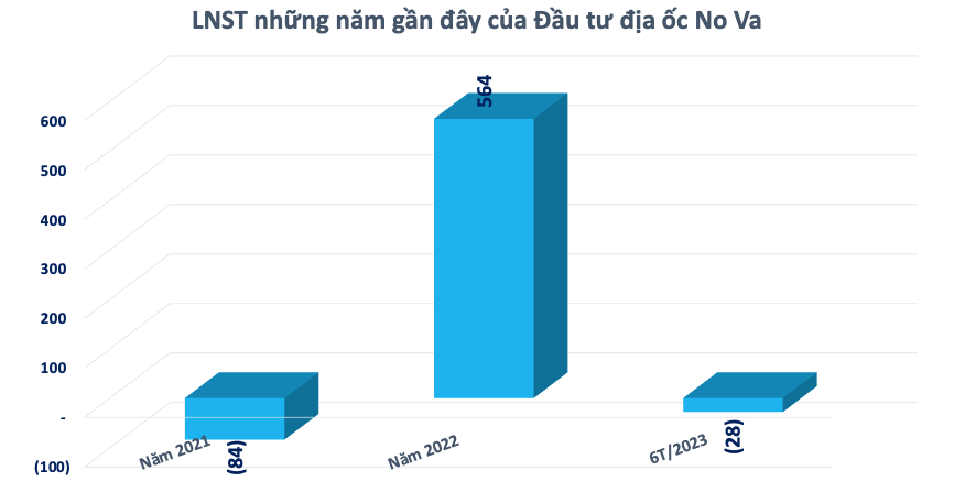 Thêm 1 công ty con của Novaland bất ngờ báo lỗ, vẫn nợ trái phiếu 1.700 tỷ đồng