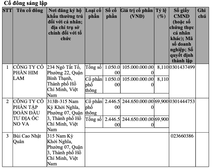Thêm 1 công ty con của Novaland bất ngờ báo lỗ, vẫn nợ trái phiếu 1.700 tỷ đồng