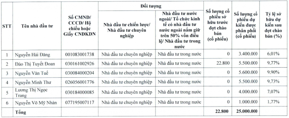 Một doanh nghiệp xây dựng muốn chào bán riêng lẻ 25 triệu cổ phiếu