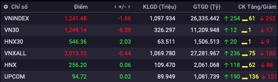 Khối tự doanh công ty chứng khoán ngày 8/9: Bất ngờ xả hàng cổ phiếu IJC