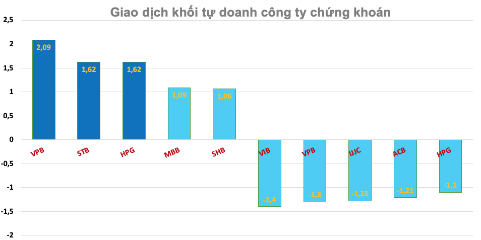 Khối tự doanh công ty chứng khoán ngày 8/9: Bất ngờ xả hàng cổ phiếu IJC