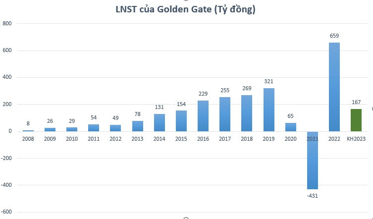 Lãi khủng năm 2022, Golden Gate chốt quyền trả tiếp cổ tức đợt 2/2022 bằng tiền tỷ lệ 192%