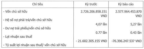 Về tay Novaland (NVL), một công ty bất động sản báo lỗ “tăng bằng lần“