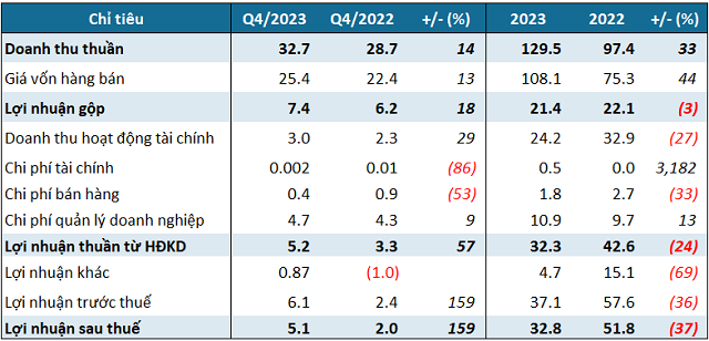 Kết quả kinh doanh quý 4 và lũy kế năm 2023 của TNC https://cdn.stockproxx.com/2024/1/16/cao-su-thong-nhat.png
