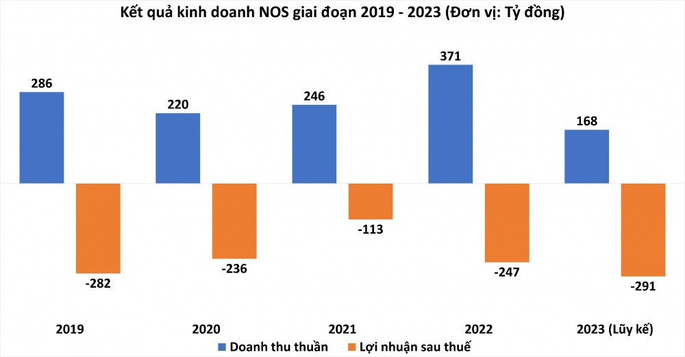 Vận tải biển NOS lỗ gần 300 tỷ đồng năm 2023, vốn chủ &acirc;m hơn 4.800 tỷ
