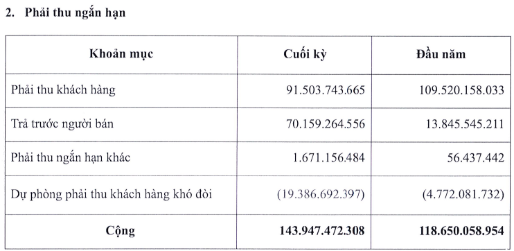 Đã có doanh nghiệp đầu tiên báo lỗ quý IV/2023