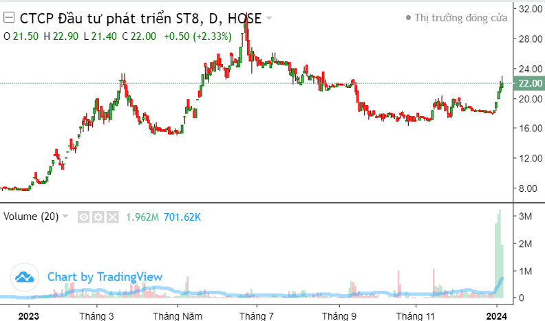 Điển mặt những cổ phiếu tăng 30-50% trong tuần đầu năm 2024