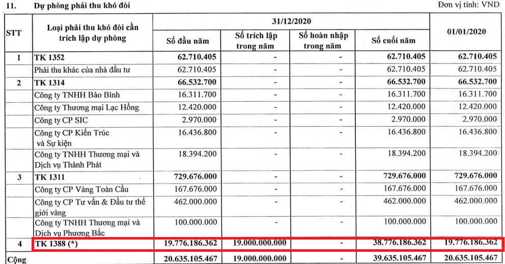 CTCK l&atilde;i 140.000 đồng từ tự doanh, kh&ocirc;ng đầu tư cổ phiếu nhưng dự ph&ograve;ng nợ xấu h&agrave;ng chục tỷ