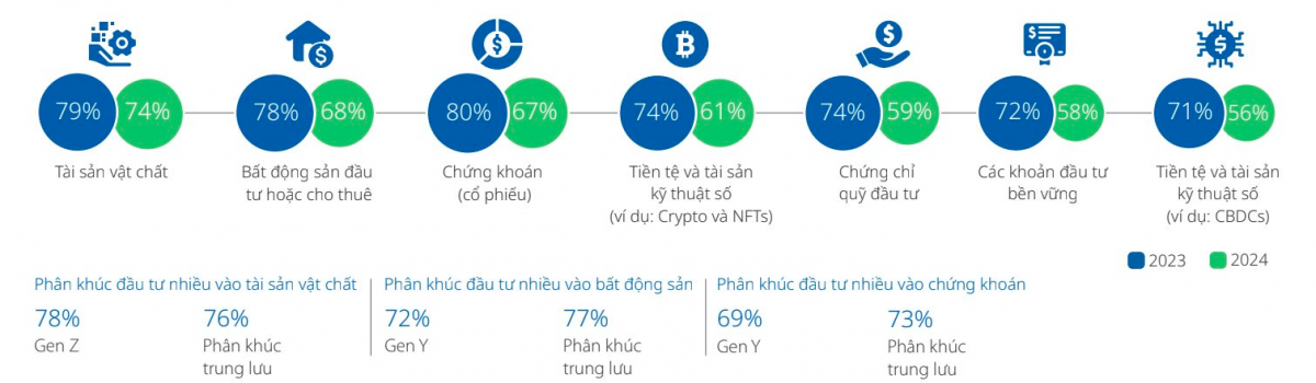 GenZ Việt Nam thay đổi t&acirc;m l&yacute;: Từ chi ti&ecirc;u cảm t&iacute;nh đến t&iacute;ch lũy v&agrave; đầu tư
