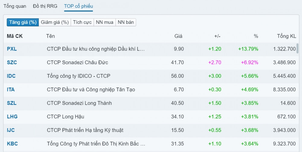Tổng hợp KQKD nhóm BĐS KCN: Cả ngành đều 'ăn nên làm ra', Top 1 tăng lợi nhuận tới 35 lần