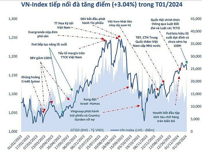 VN-Index thường tăng trong các tháng 2, xác suất trên 65%